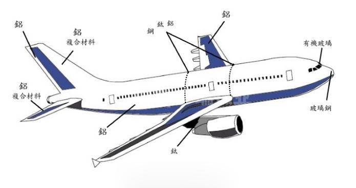 航空材料為什么必須要用鈦合金？